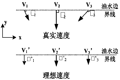 Adjusting and controlling design method for water-drive oil reservoir planar flow field