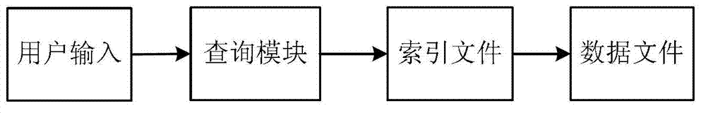 Method for storing and retrieving real-time monitored data of large-volume equipment