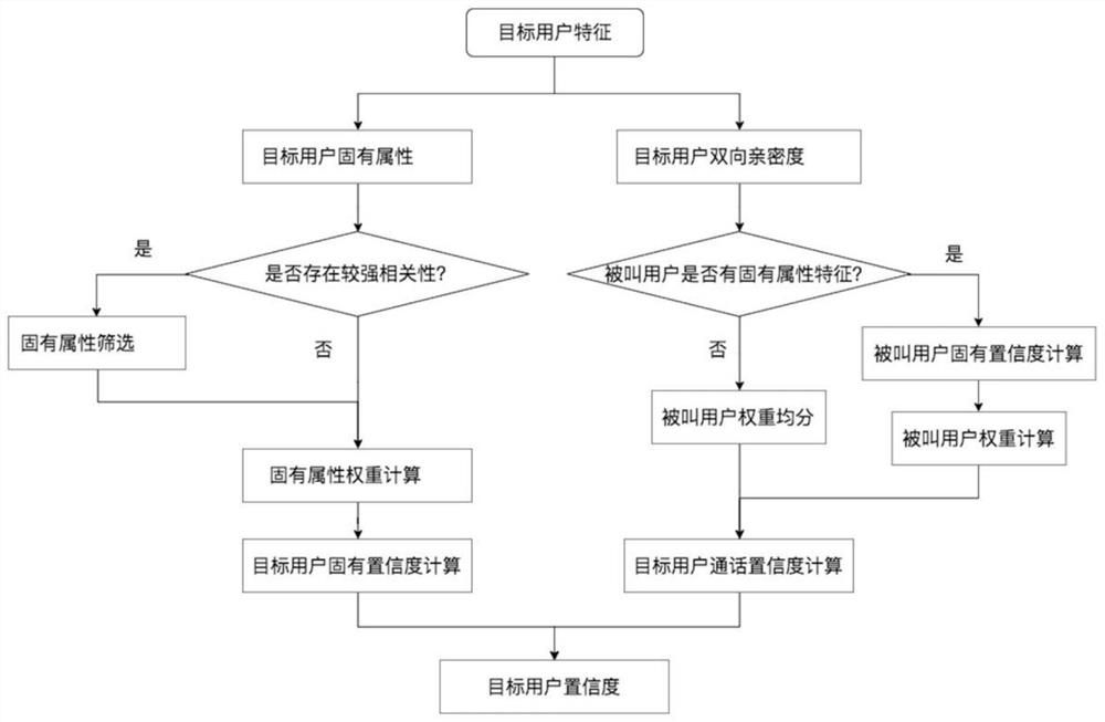 Social network topology model and construction method, user confidence and intimacy calculation method and telecommunication fraud intelligent interception system