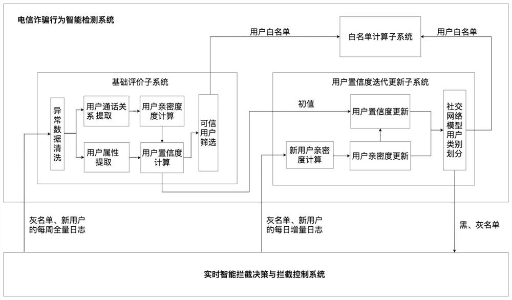 Social network topology model and construction method, user confidence and intimacy calculation method and telecommunication fraud intelligent interception system