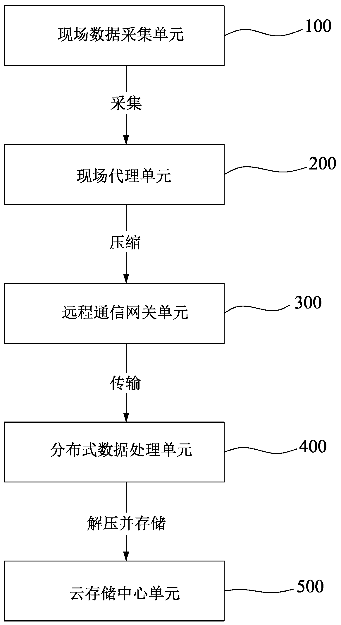 A data acquisition system based on the Internet of Things and a data compression method based on the system