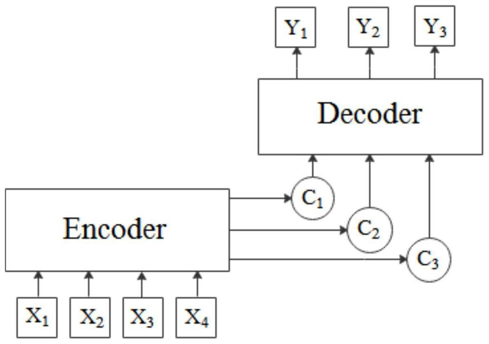 Penicillin fermentation process fault prediction method based on Attention-LSTM of multivariate time series