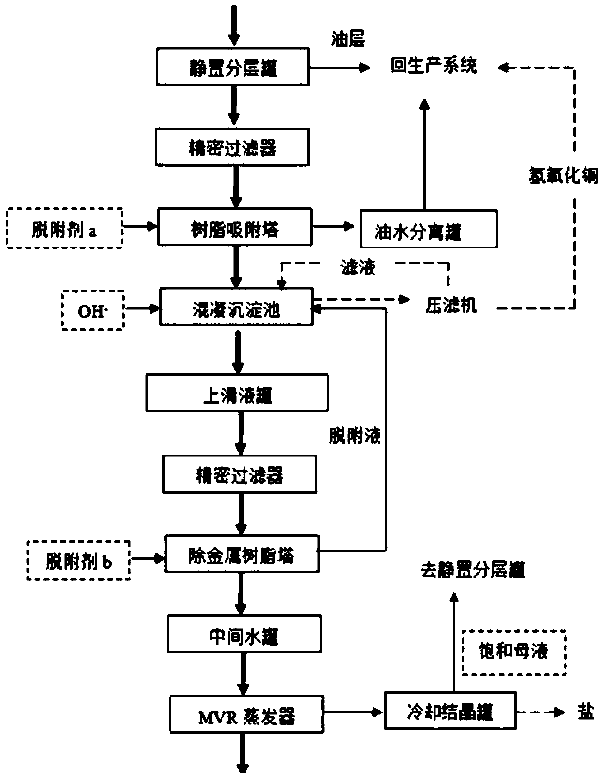 Process for recovering and refining potassium chloride in organic chemical wastewater