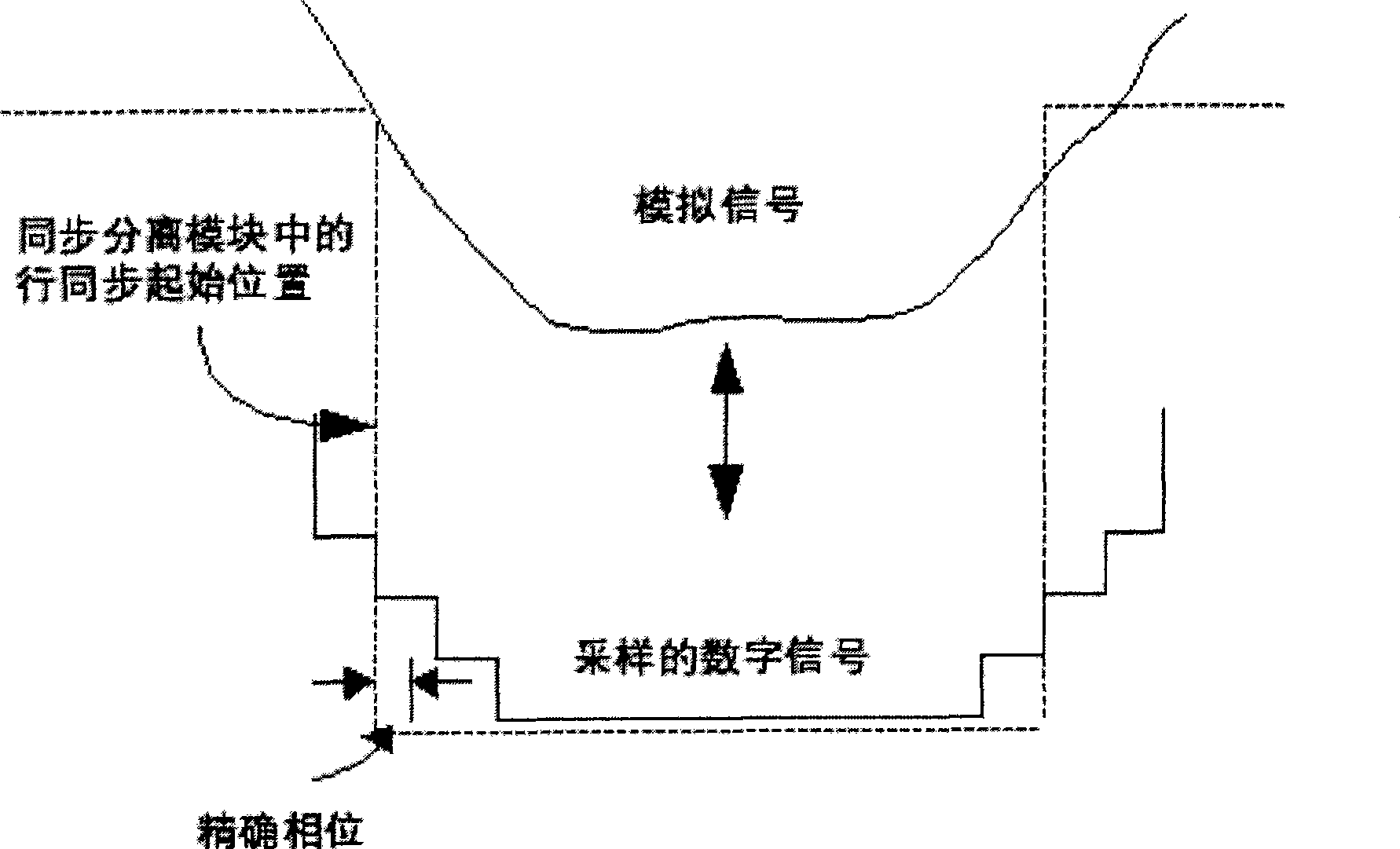 Digital demodulation method for non-synchronous composite video signal and S video signal