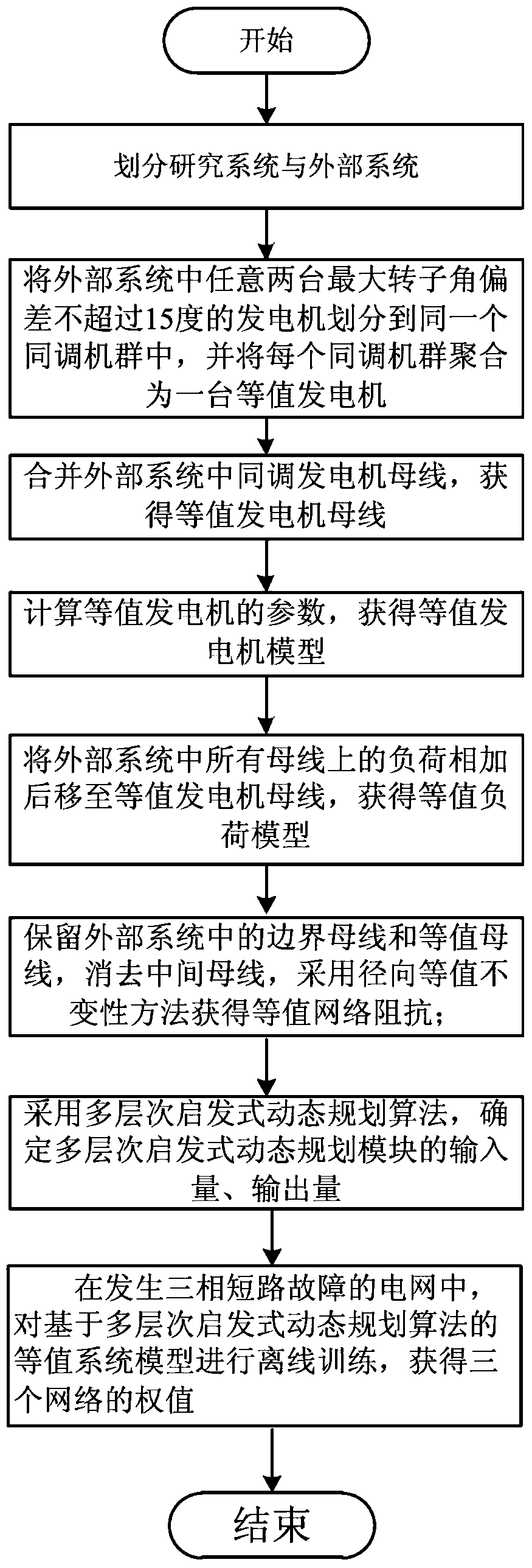 A Dynamic Equivalence Method for Power System Based on Multi-level Heuristic Dynamic Programming