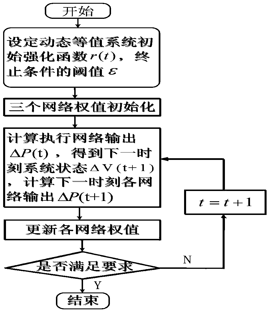 A Dynamic Equivalence Method for Power System Based on Multi-level Heuristic Dynamic Programming