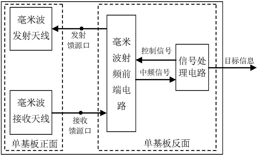 Single-substrate millimeter wave radar system