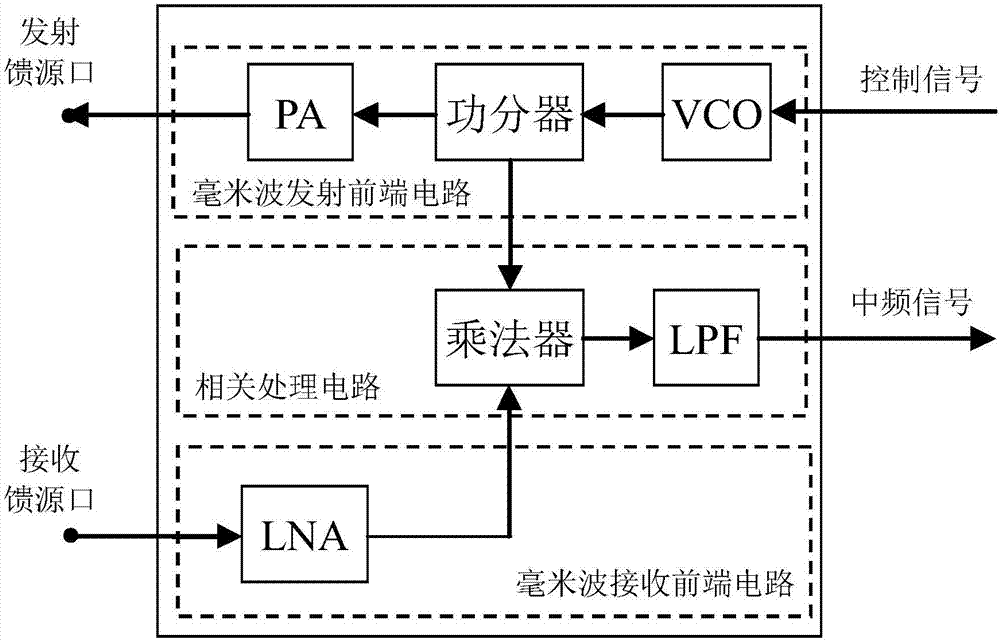 Single-substrate millimeter wave radar system