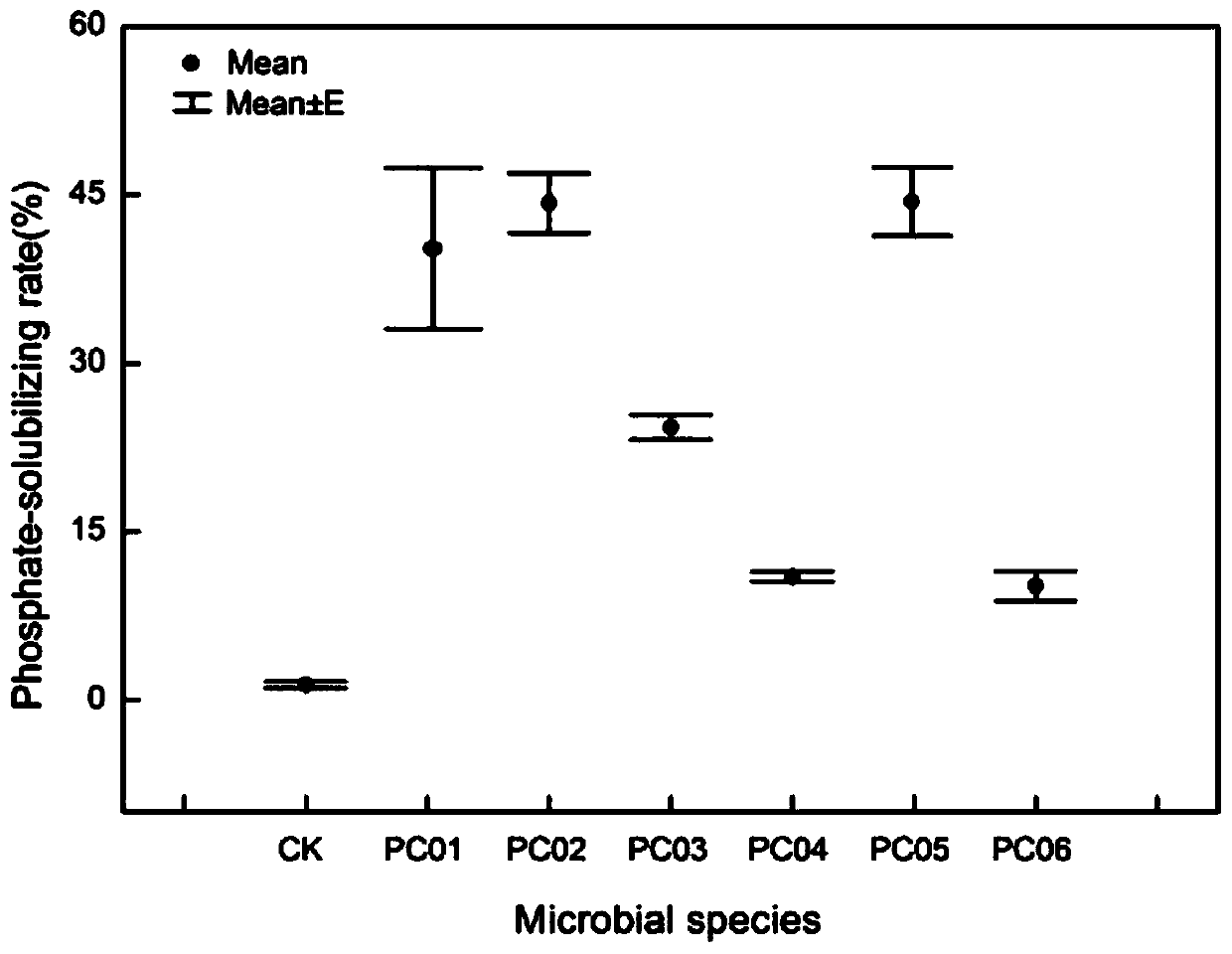 A kind of phosphate solubilizing bacteria pc05 and its isolation and screening method