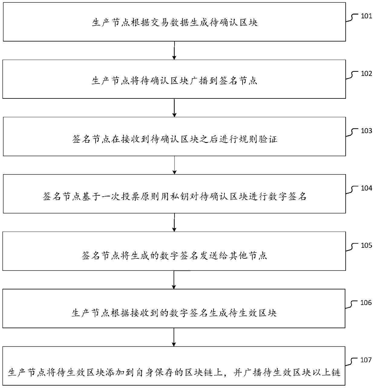 Blockchain consensus method and device