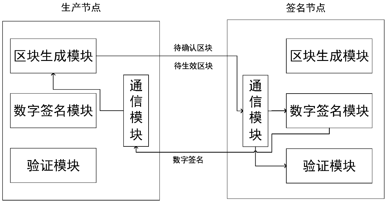 Blockchain consensus method and device