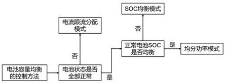 A kind of control method and system for battery capacity equalization