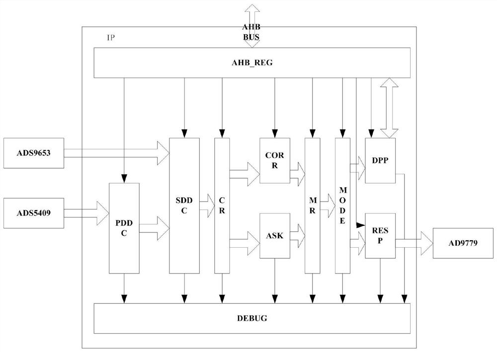 Reconfigurable system based on digital signal processing