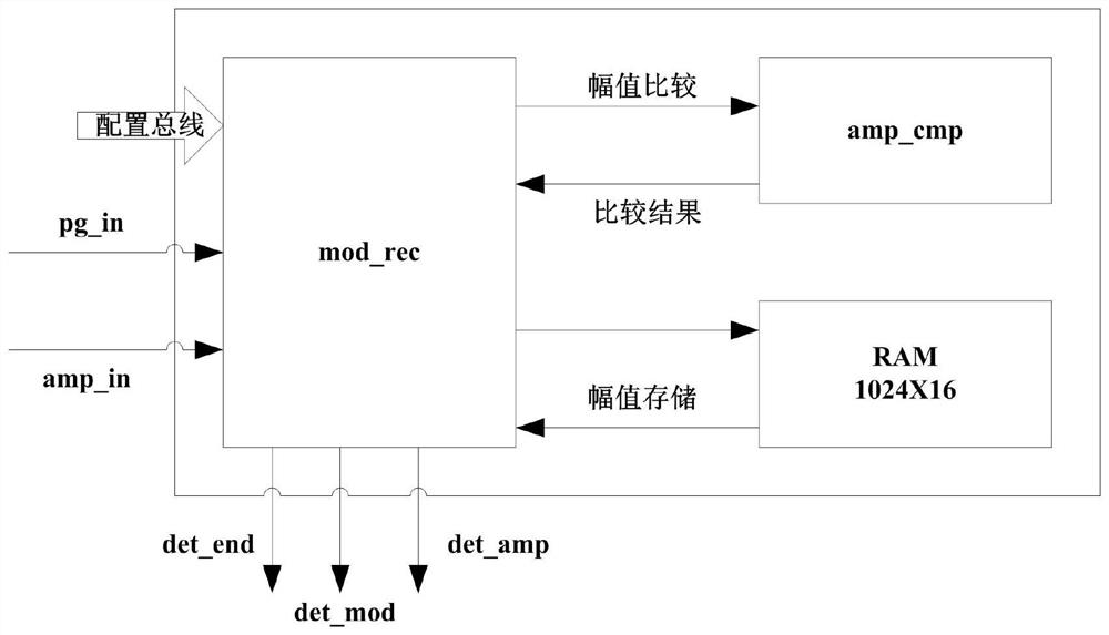 Reconfigurable system based on digital signal processing