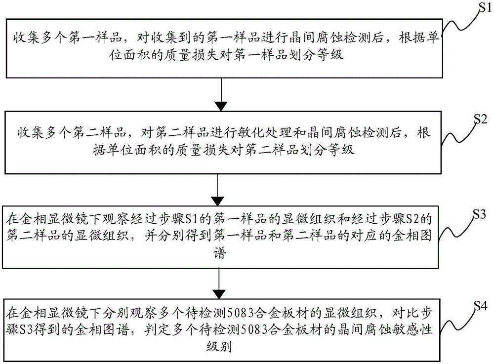 Determination method of sensitivity grade of intergranular corrosion of 5083 alloy sheet materials