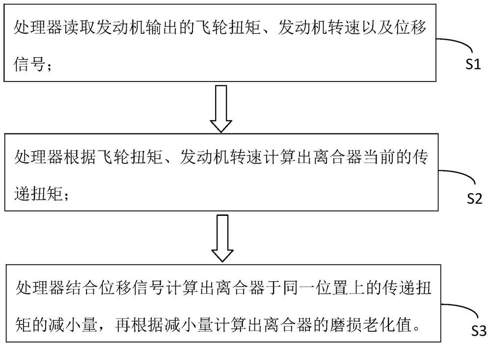 Clutch aging detection method and system