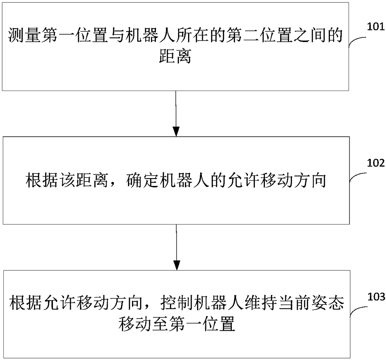 Robot moving control method and device