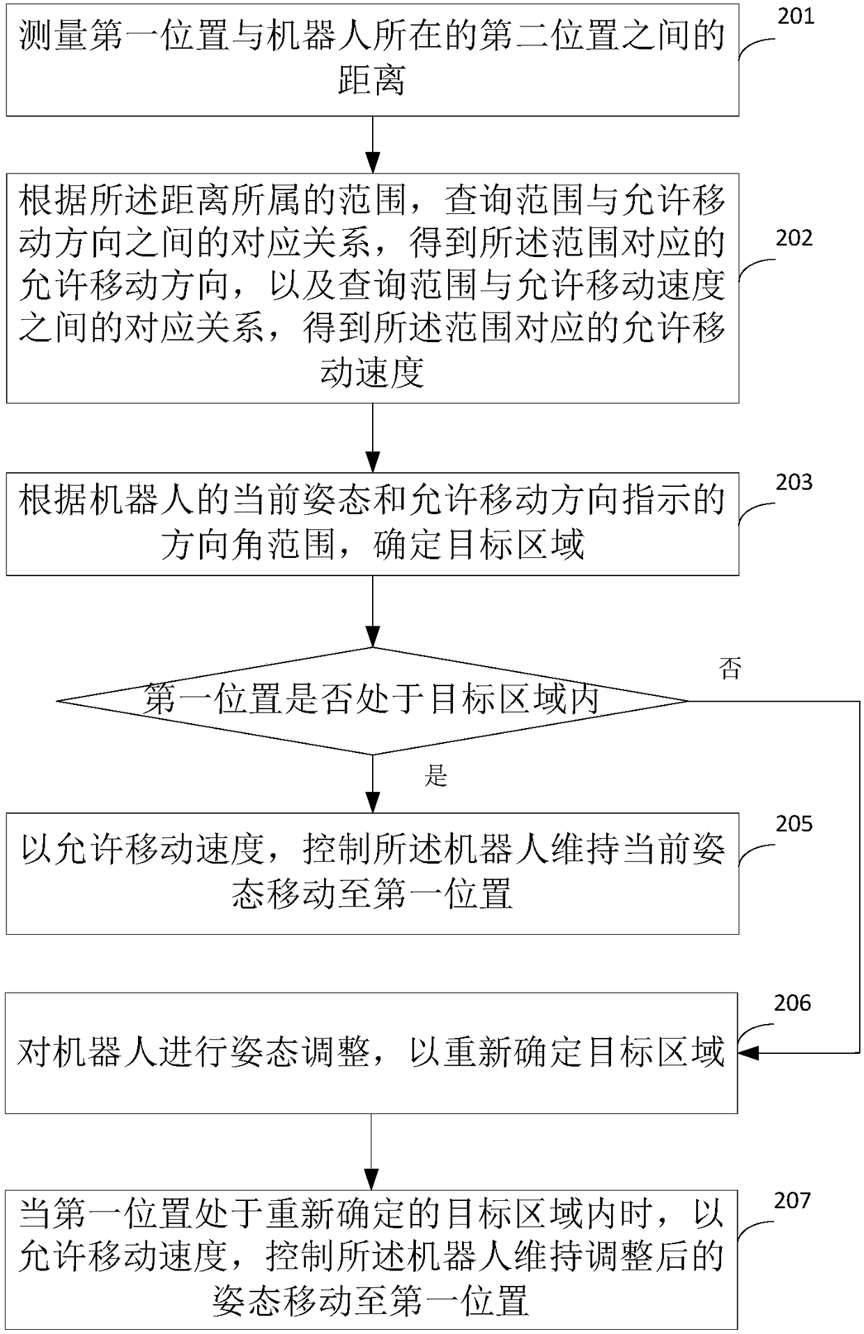 Robot moving control method and device