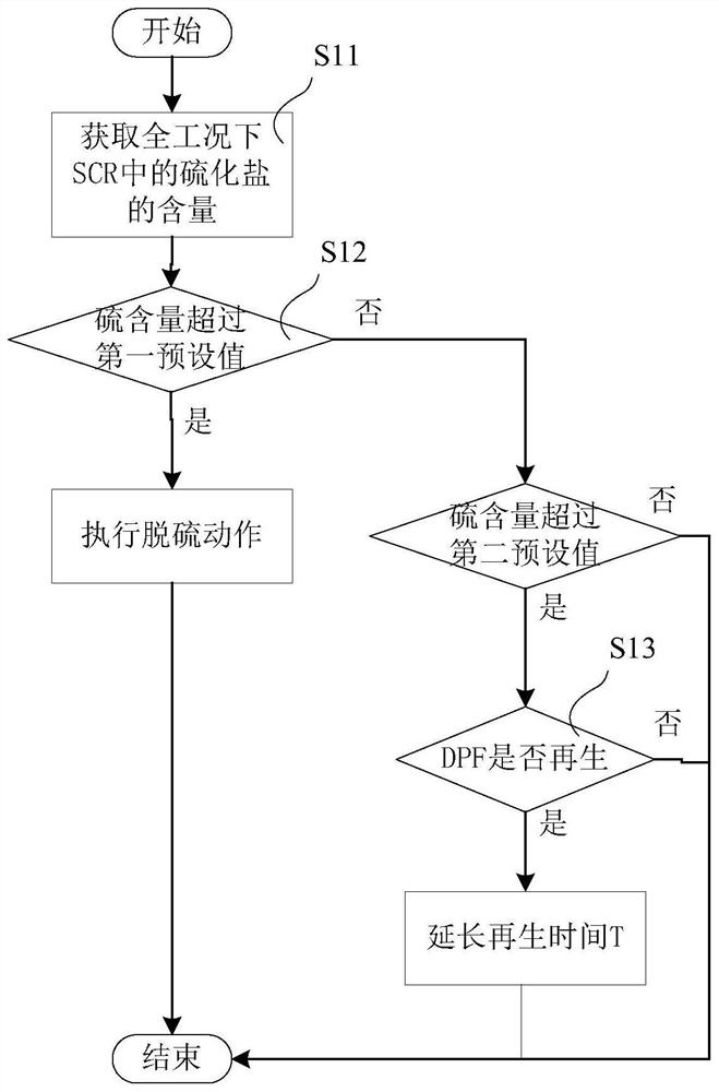 A desulfurization control method, device, storage medium and electronic equipment