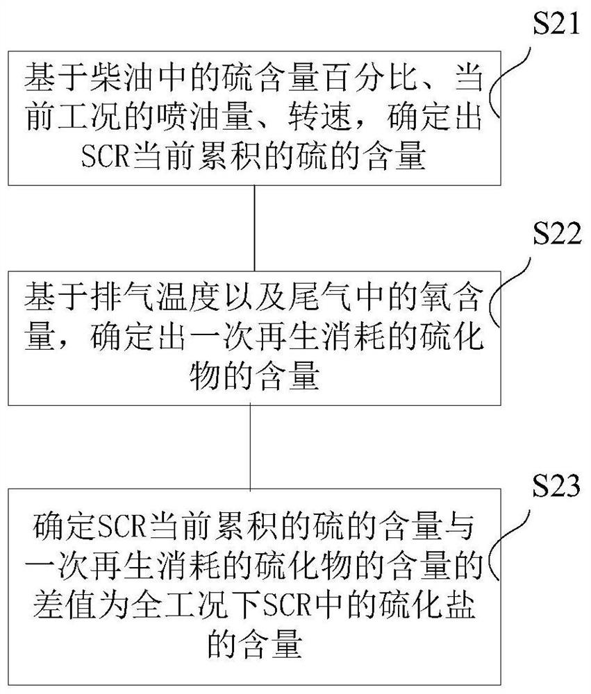 A desulfurization control method, device, storage medium and electronic equipment