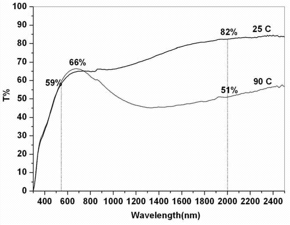 Preparation method of intelligent temperature control glue and film