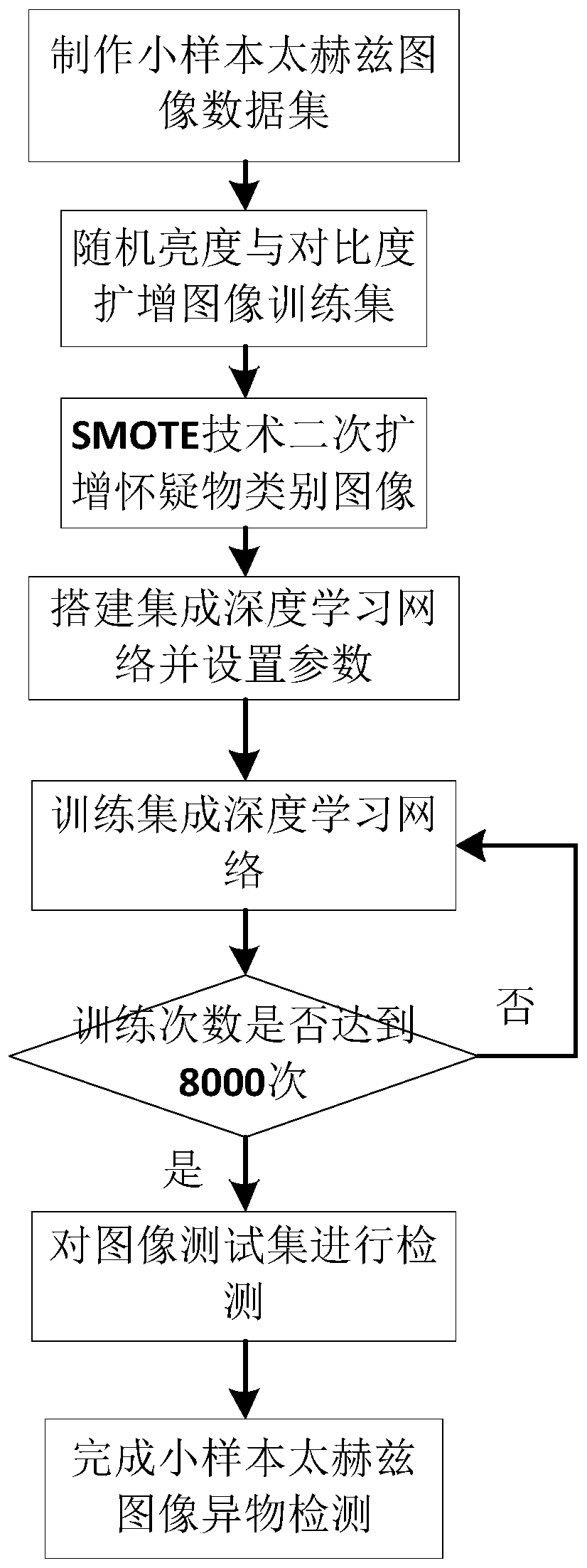 A small sample terahertz image foreign matter detection method based on integrated deep learning