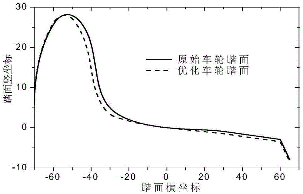 Optimal design method of motor car group wheel tread