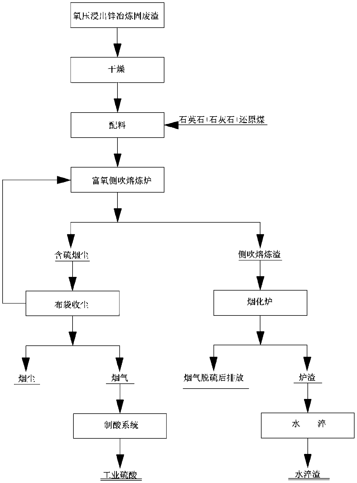 Method for preparing secondary zinc oxide from oxygen pressure leached zinc smelting solid waste residues