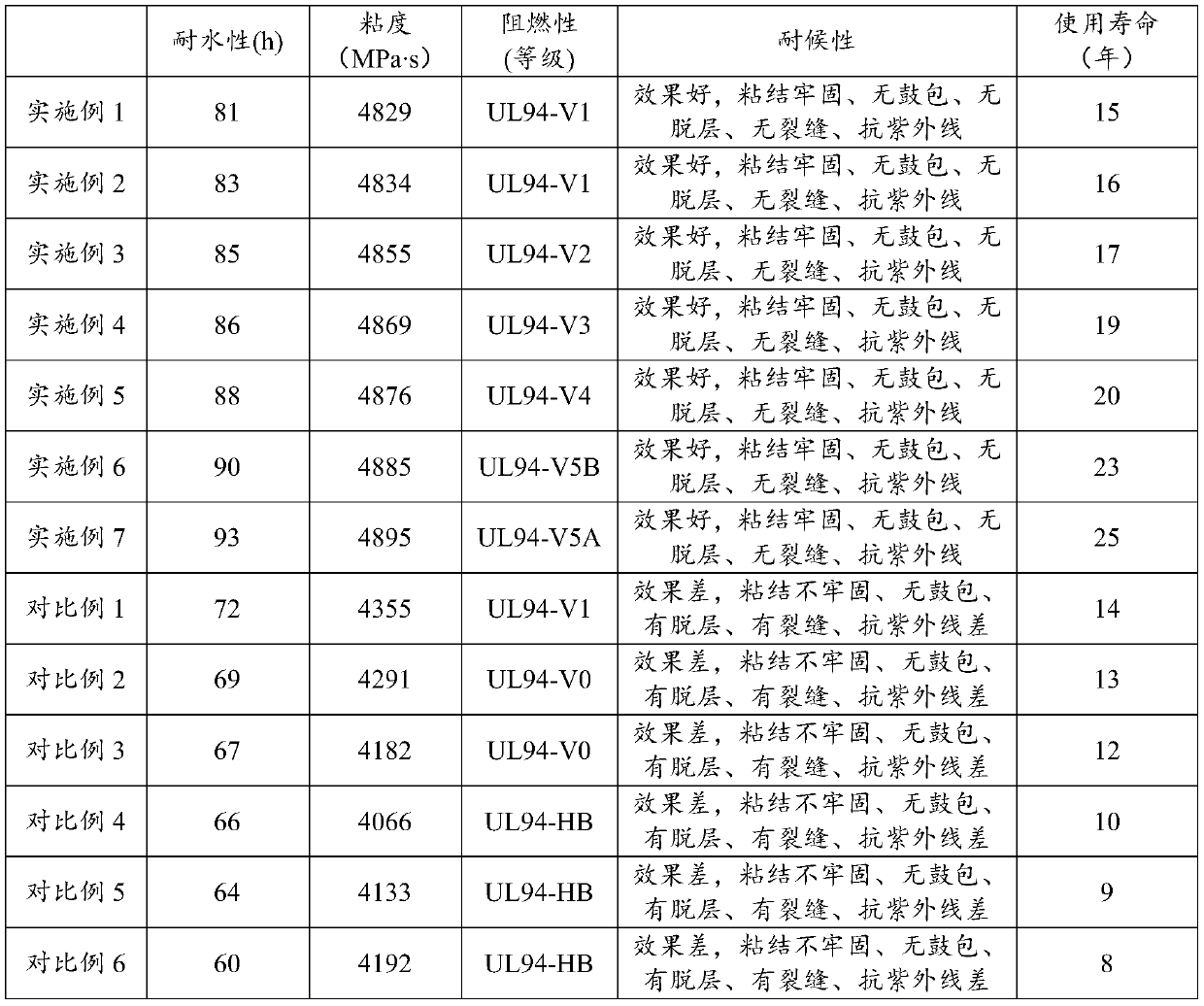 Anti-rust and weather-resistant brush-coating macromolecular material as well as preparation method and application thereof