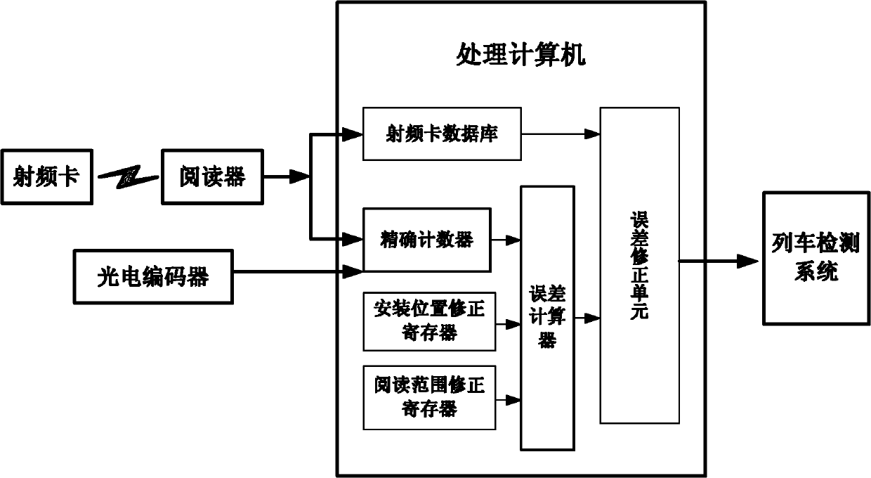 High-accuracy train positioning system based on radio frequency technology and positioning method thereof