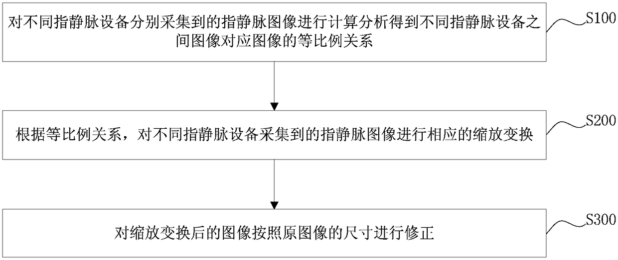 Finger vein image intercommunication identification method and device and storage medium