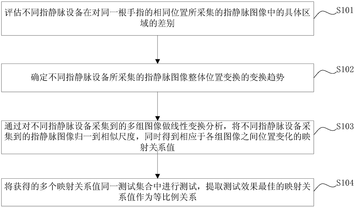 Finger vein image intercommunication identification method and device and storage medium