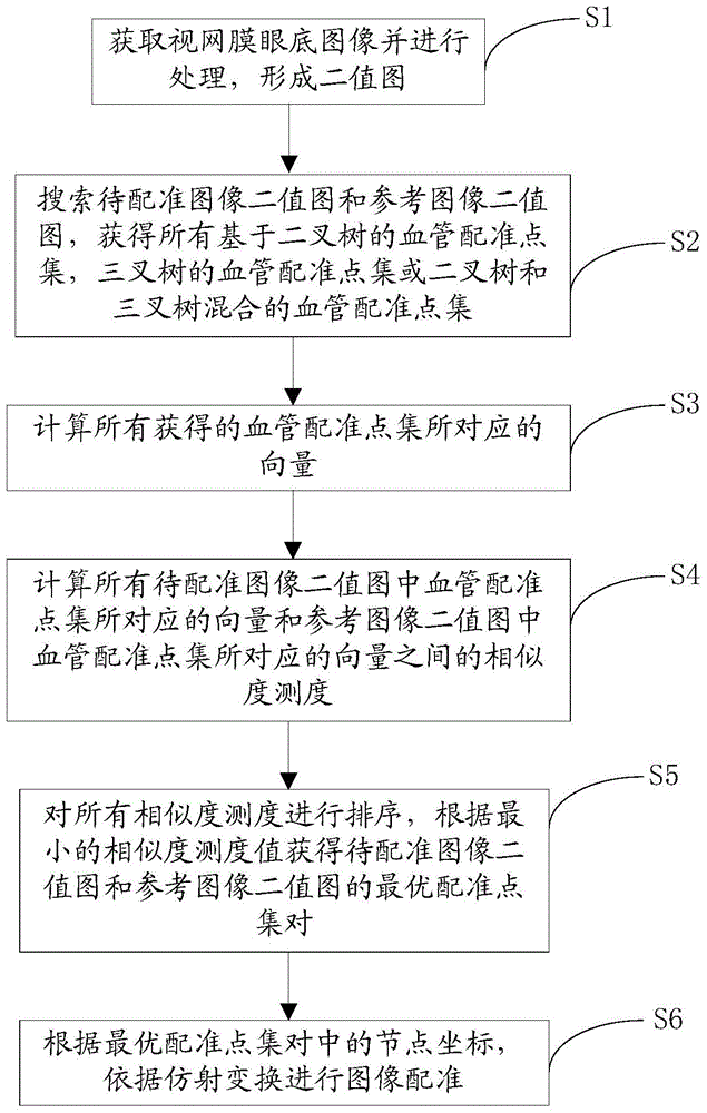 Image feature based eyeground image registering method