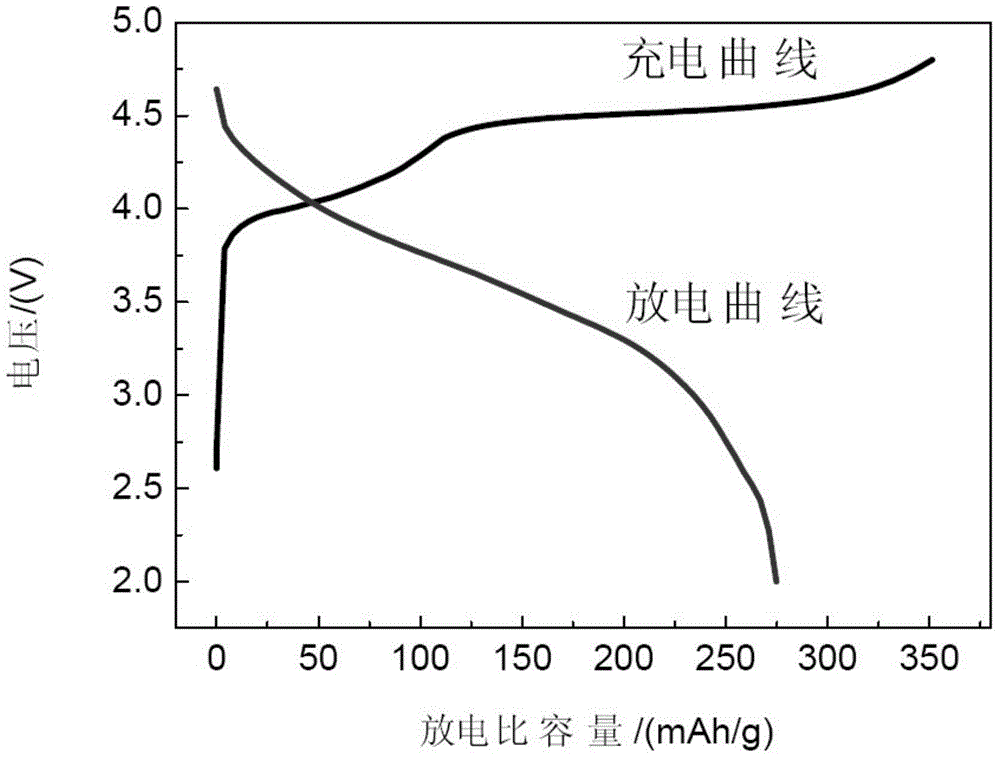 Lithium rich manganese based layered lithium battery cathode material and preparation method thereof