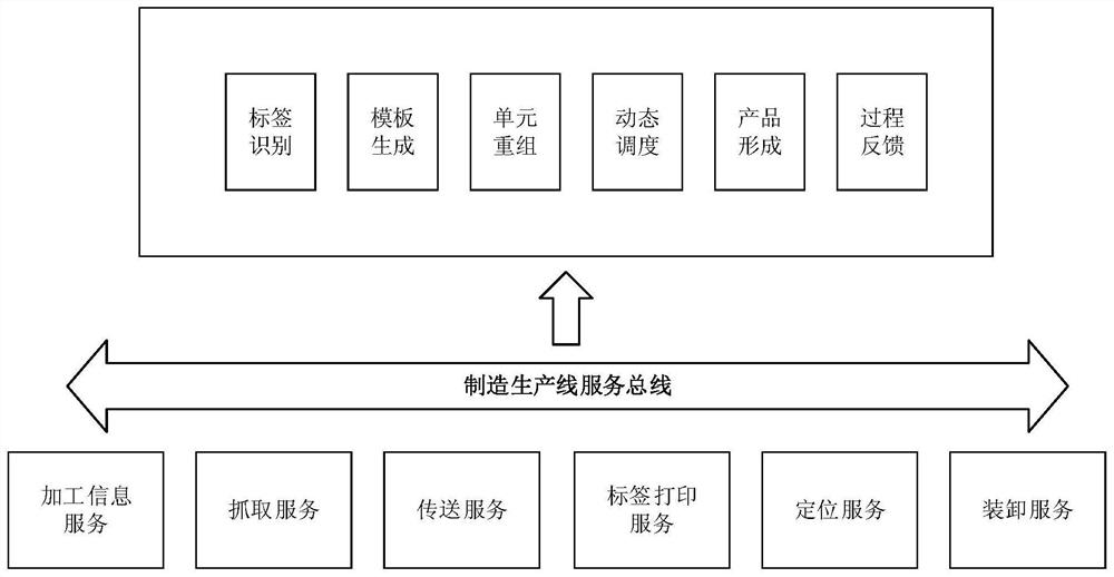 A production line-oriented intelligent dynamic service combination method and system