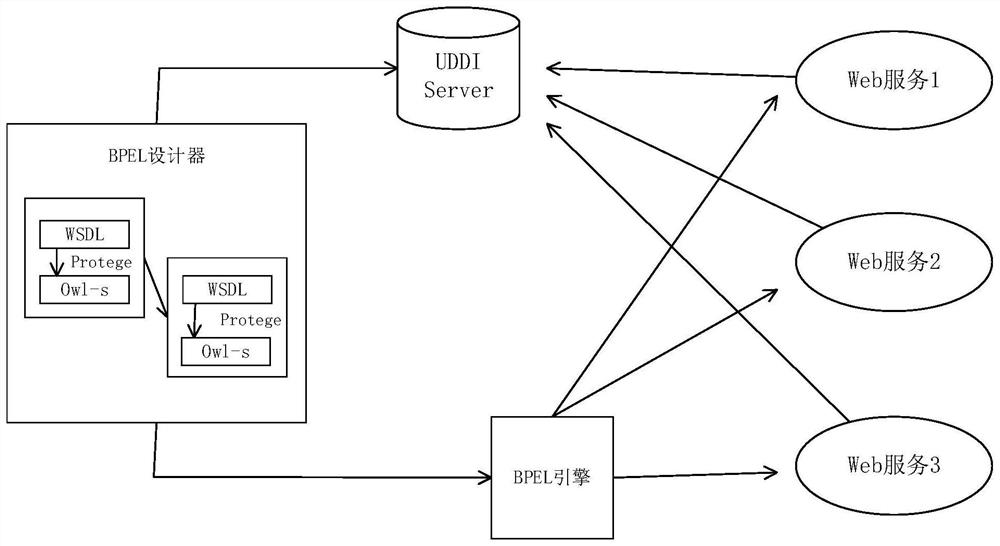 A production line-oriented intelligent dynamic service combination method and system