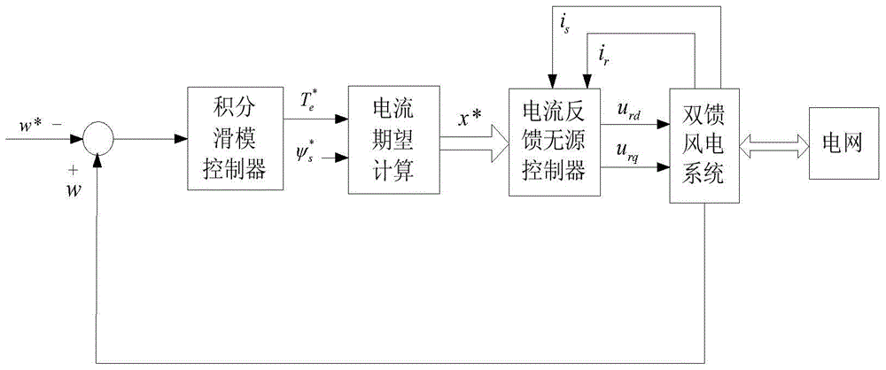 A Passive Integral Sliding Mode Control Method for Doubly-fed Wind Power System