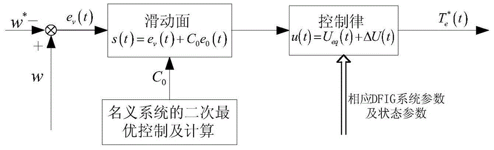 A Passive Integral Sliding Mode Control Method for Doubly-fed Wind Power System