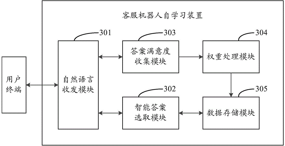 Self-learning method and device for customer service robot