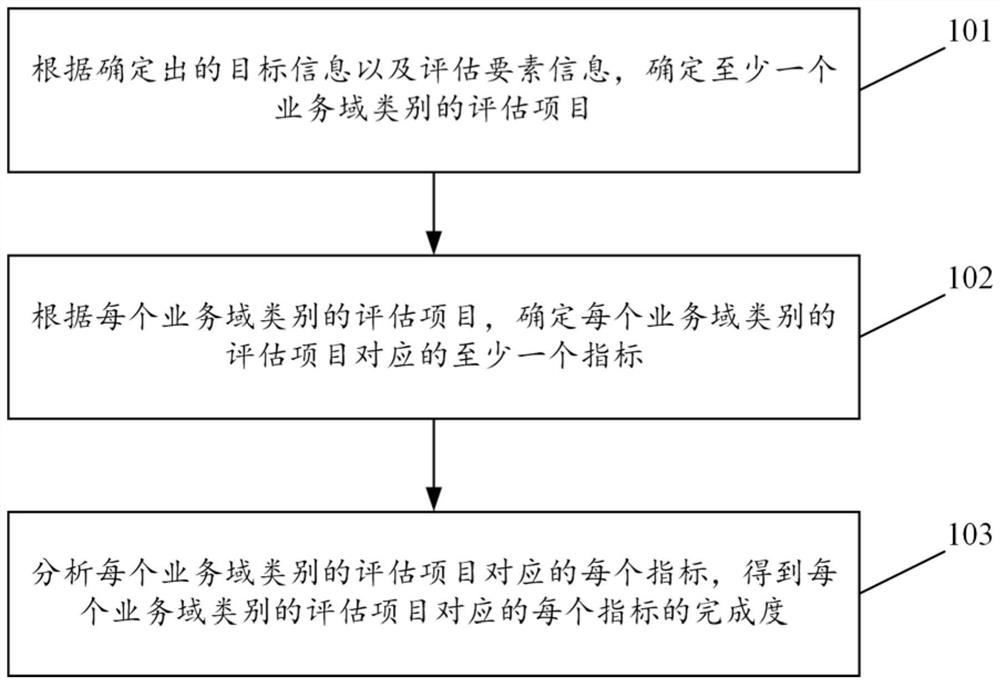 Digitalized index management and control method and device