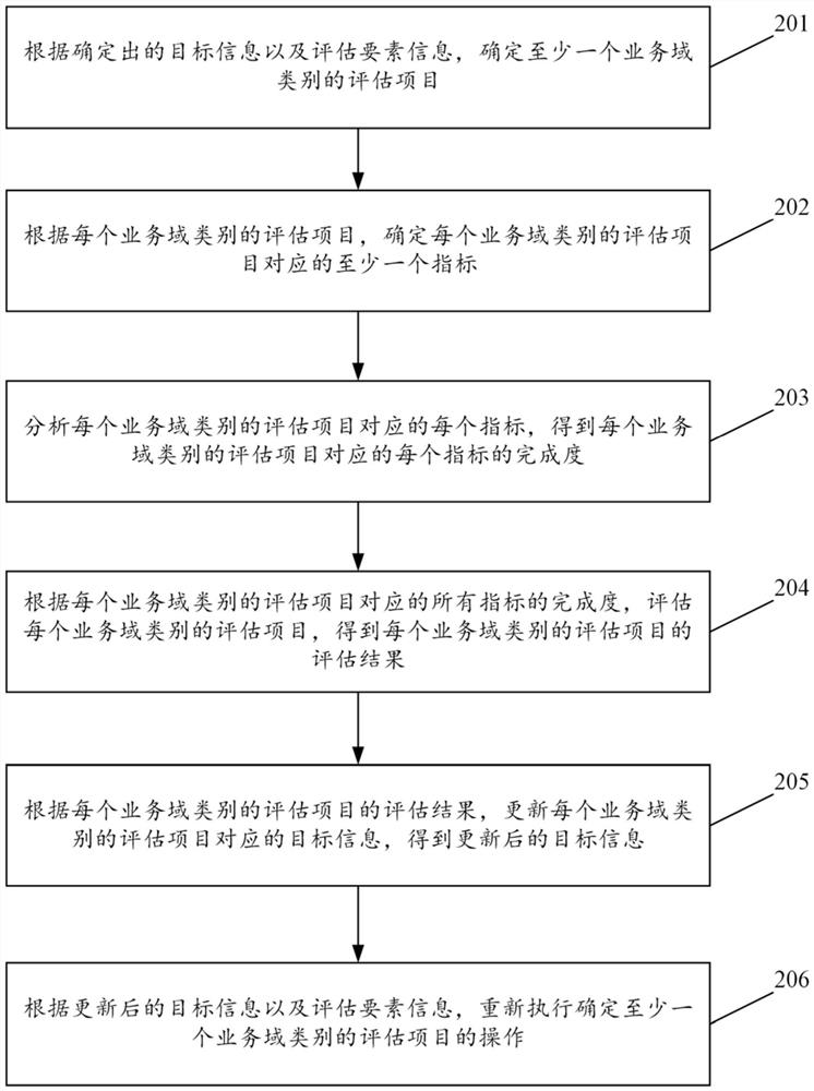 Digitalized index management and control method and device