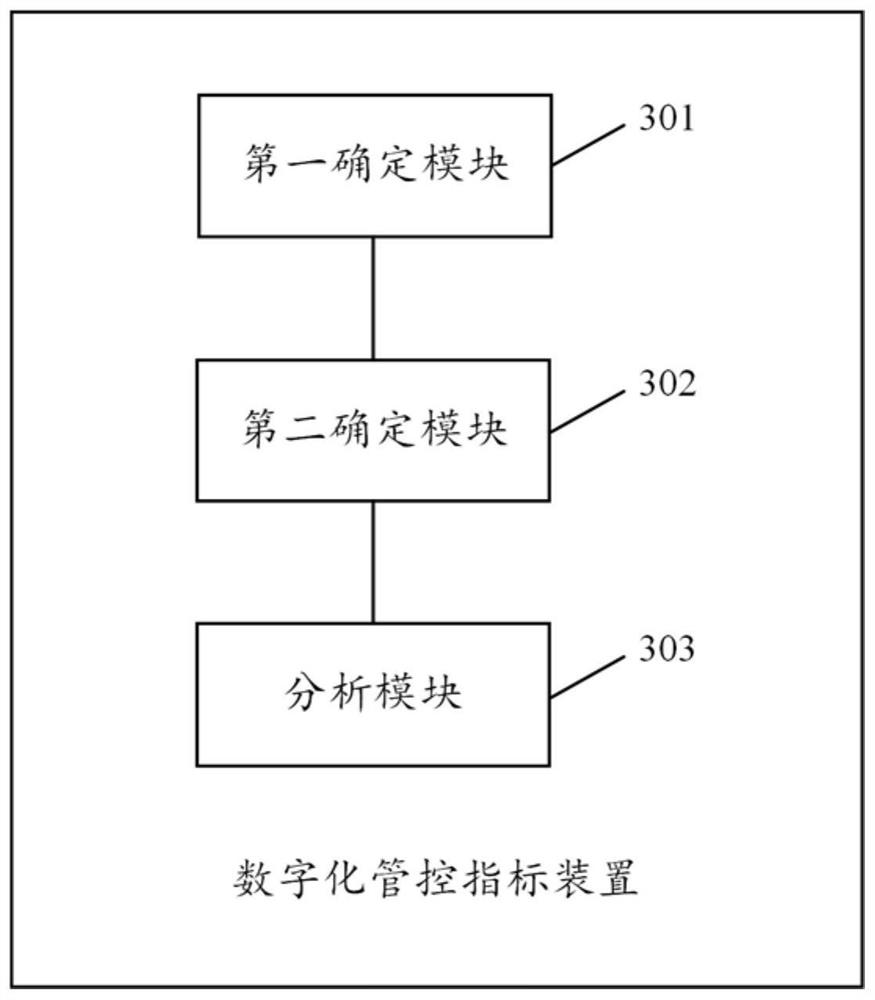 Digitalized index management and control method and device