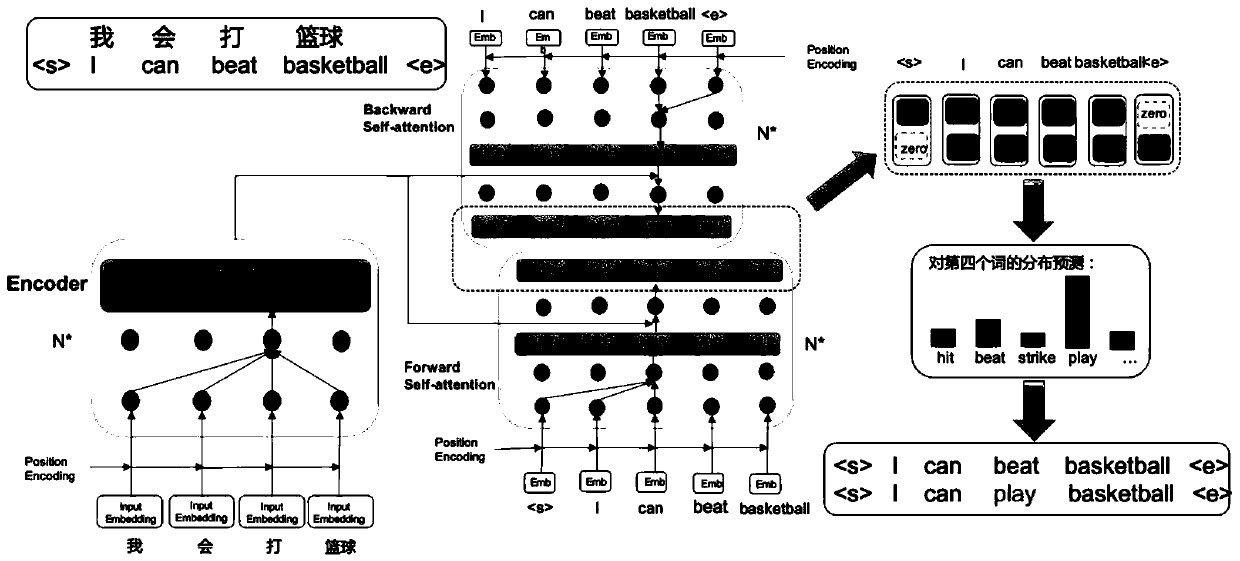 Machine translation automatic optimization method and system based on self-supervision