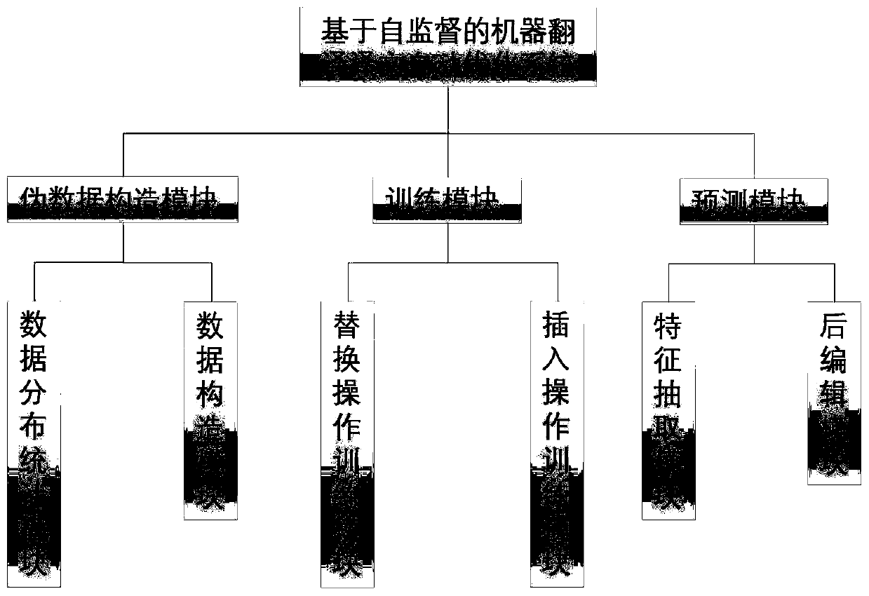 Machine translation automatic optimization method and system based on self-supervision