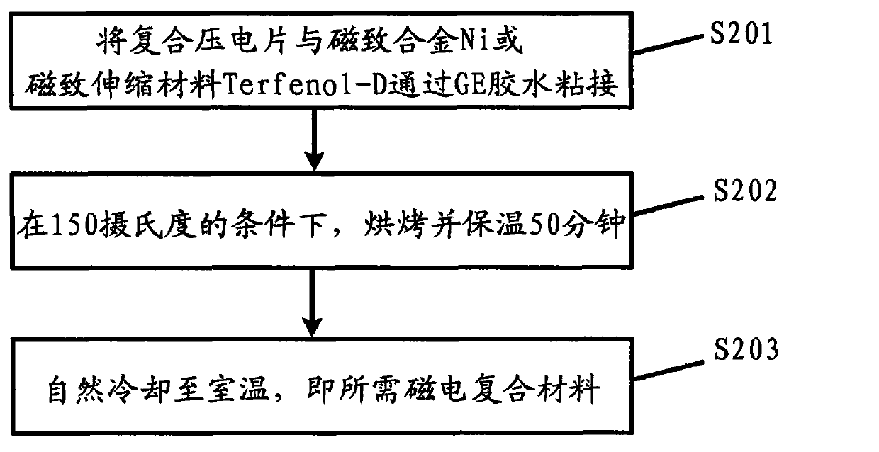 Two magnetoelectric composite materials and preparation method thereof