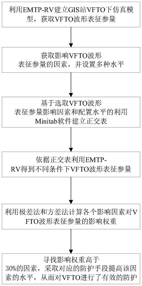 Protection method based on VFTO waveform characterization parameter influence weight