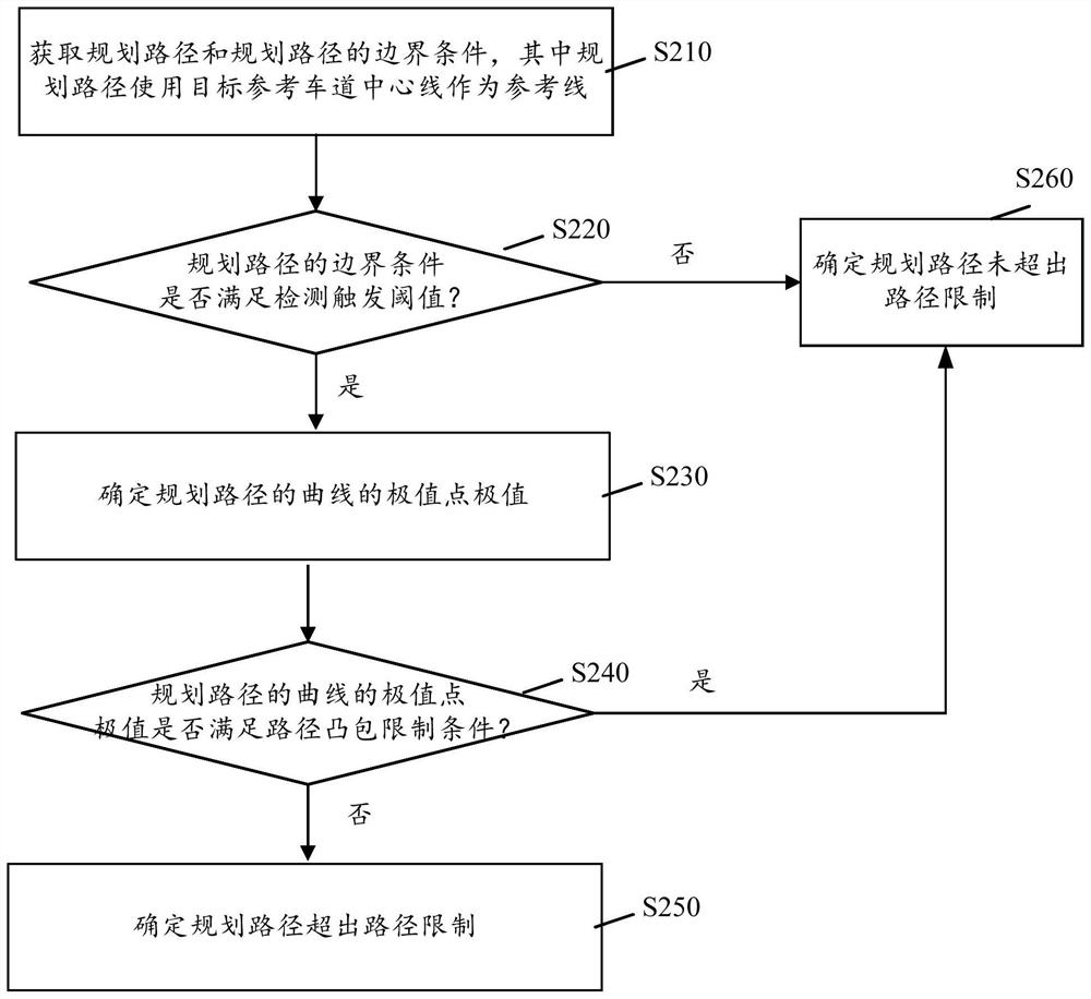 Path detection method and device and automobile