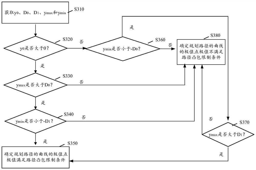 Path detection method and device and automobile