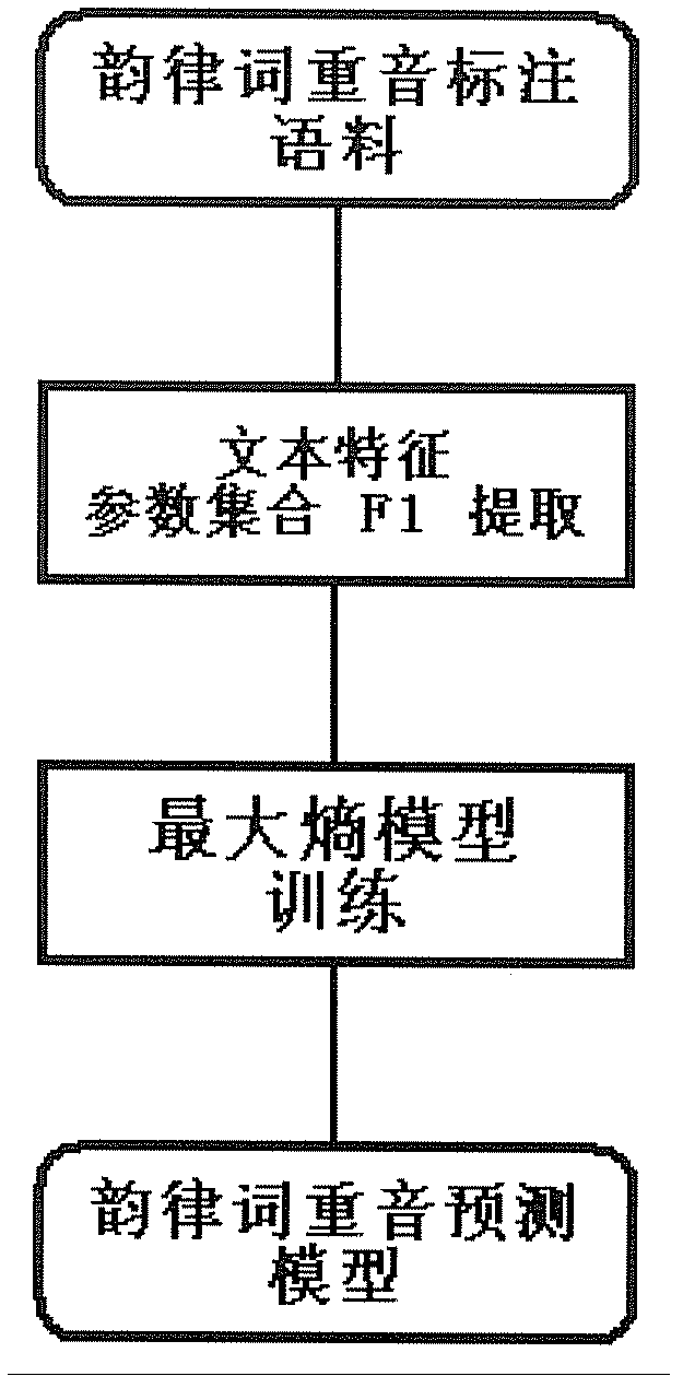 Method for carrying out hierarchical modeling and predicating on mandarin accent