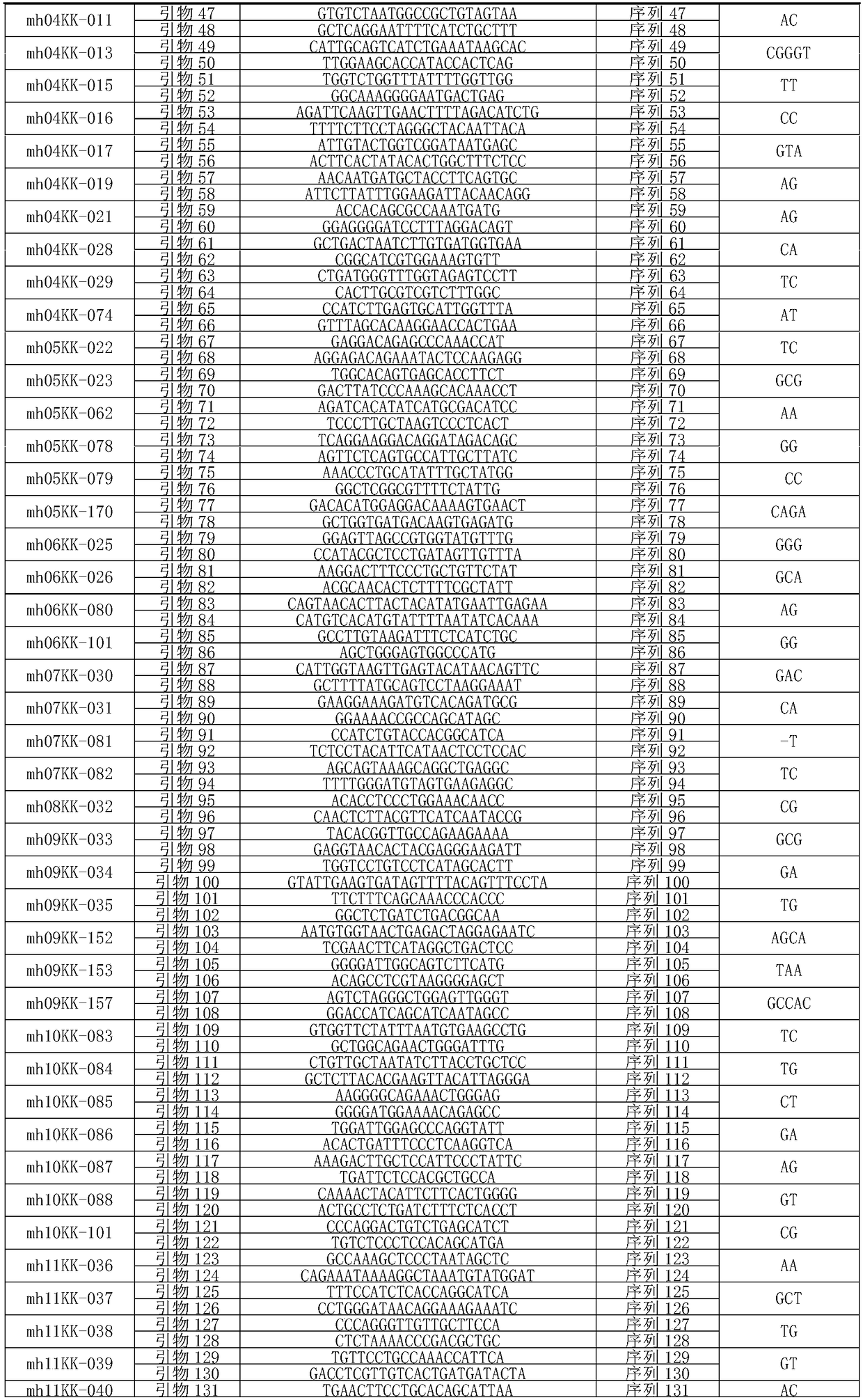 Kit for synchronously detecting 124 micro haplotype gene loci on basis of next generation sequencing technology and special primer pair combination thereof